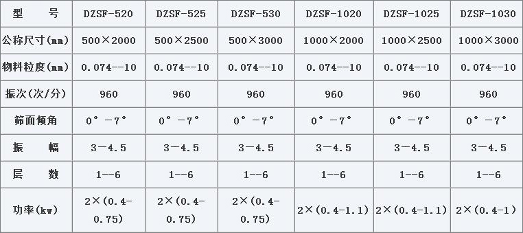 DZSF-1025-4P直線(xiàn)振動(dòng)篩技術(shù)參數(shù)
